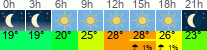 Wetter 3 Stunden