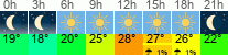 Wetter 3 Stunden