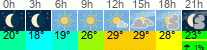 Wetter 3 Stunden