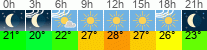 Wetter 3 Stunden