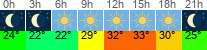 Wetter 3 Stunden