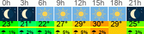 Wetter 3 Stunden