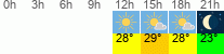 Wetter 3 Stunden
