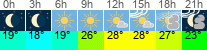 vreme 3 ure