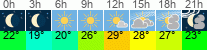 Wetter 3 Stunden