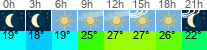 Wetter 3 Stunden