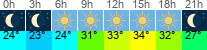 Wetter 3 Stunden