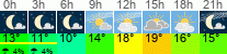 Wetter 3 Stunden