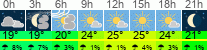 Wetter 3 Stunden
