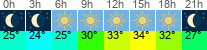 Wetter 3 Stunden