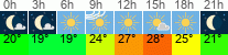 Wetter 3 Stunden
