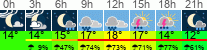 Wetter 3 Stunden