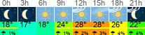 vrijeme 3h