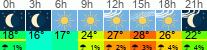 vrijeme 3h