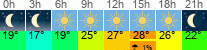 Wetter 3 Stunden