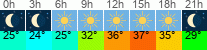 Wetter 3 Stunden