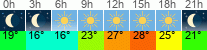 Wetter 3 Stunden