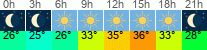 Wetter 3 Stunden