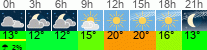 Wetter 3 Stunden