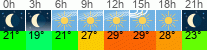 Wetter 3 Stunden