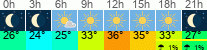 Wetter 3 Stunden