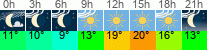 Wetter 3 Stunden
