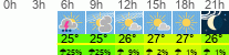Wetter 3 Stunden