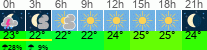 Wetter 3 Stunden