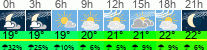 Wetter 3 Stunden