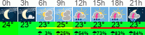 Wetter 3 Stunden