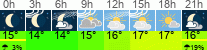 Wetter 3 Stunden