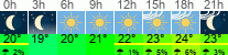 Wetter 3 Stunden