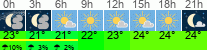 Wetter 3 Stunden