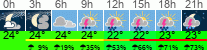 Wetter 3 Stunden
