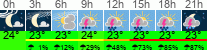 Wetter 3 Stunden