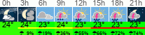 Wetter 3 Stunden