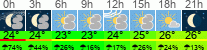 Wetter 3 Stunden