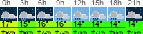 Wetter 3 Stunden