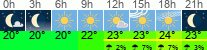 Wetter 3 Stunden