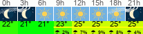 Wetter 3 Stunden