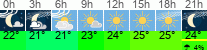 Wetter 3 Stunden