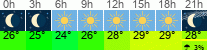 Wetter 3 Stunden