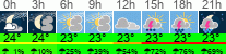 Wetter 3 Stunden