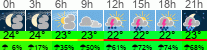Wetter 3 Stunden