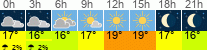 Wetter 3 Stunden