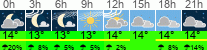 Wetter 3 Stunden