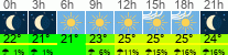 Wetter 3 Stunden
