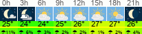 Wetter 3 Stunden