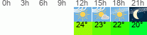 Wetter 3 Stunden