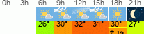 Wetter 3 Stunden